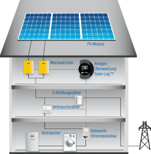 Eigenstromfunktionsaufbau_SDS_DE_neu_130913_ohne_Meter