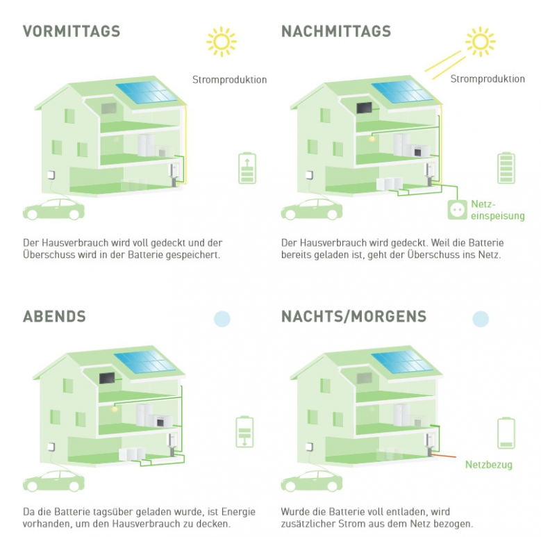 E3DC-Speicher-Nutzungsschema-Stromverbrauch